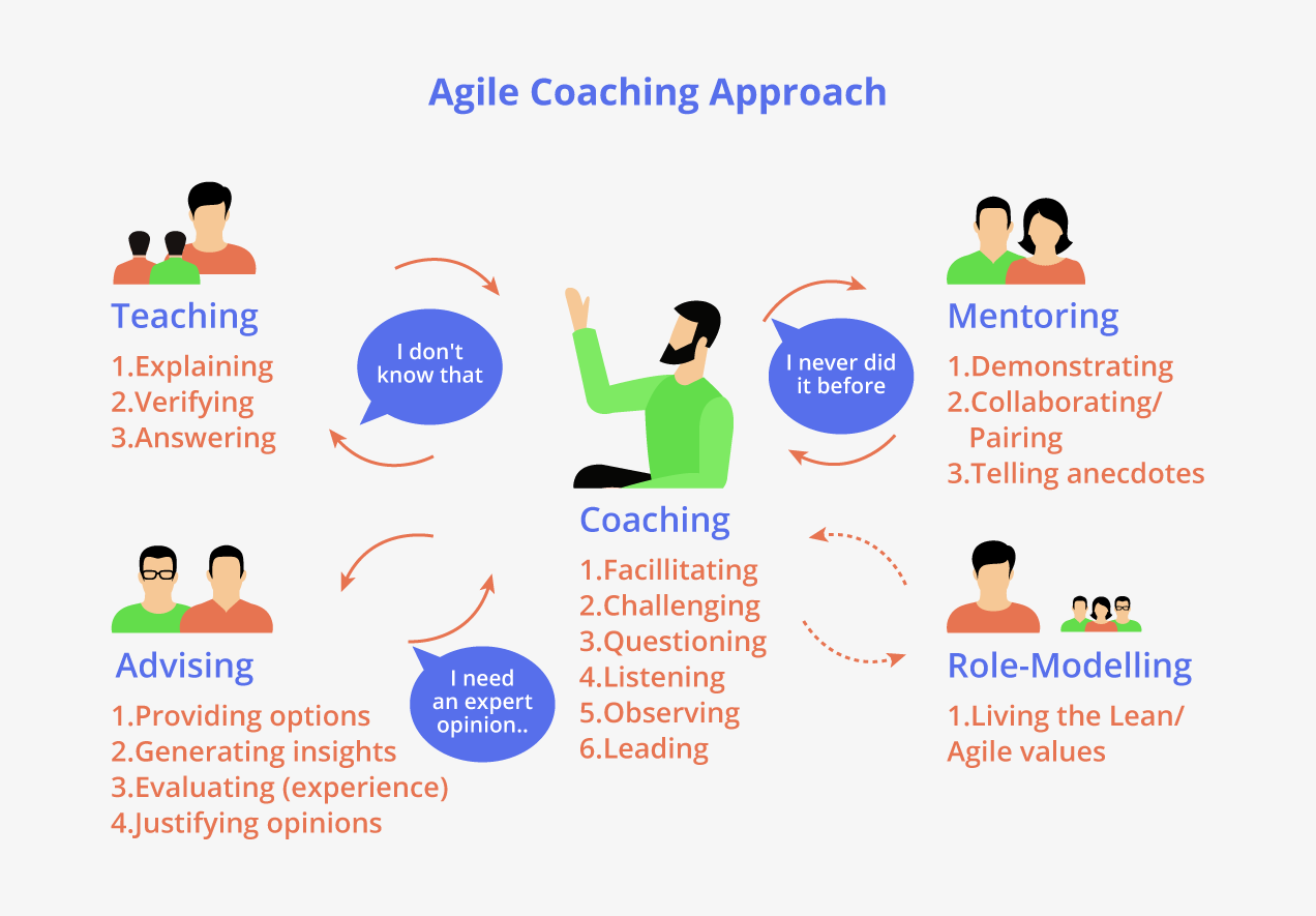 Agile Coaching Approach
